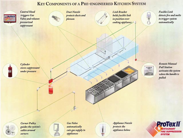 Central Fire Protection Inc. sells, services and installs the Protex II Pre-Engineered Restaurant Kitchen Fire Suppression system.